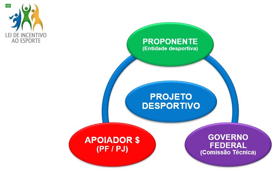 Lei de Incentivo ao Esporte